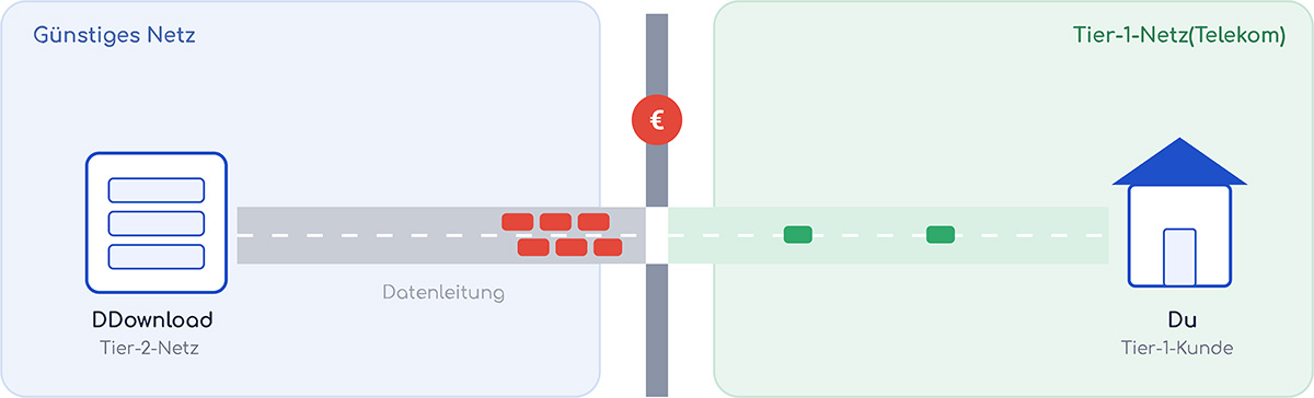 Mehr über den Artikel erfahren DDownload langsam – Ursachen und Lösungen (Telekom, VPN & mehr)